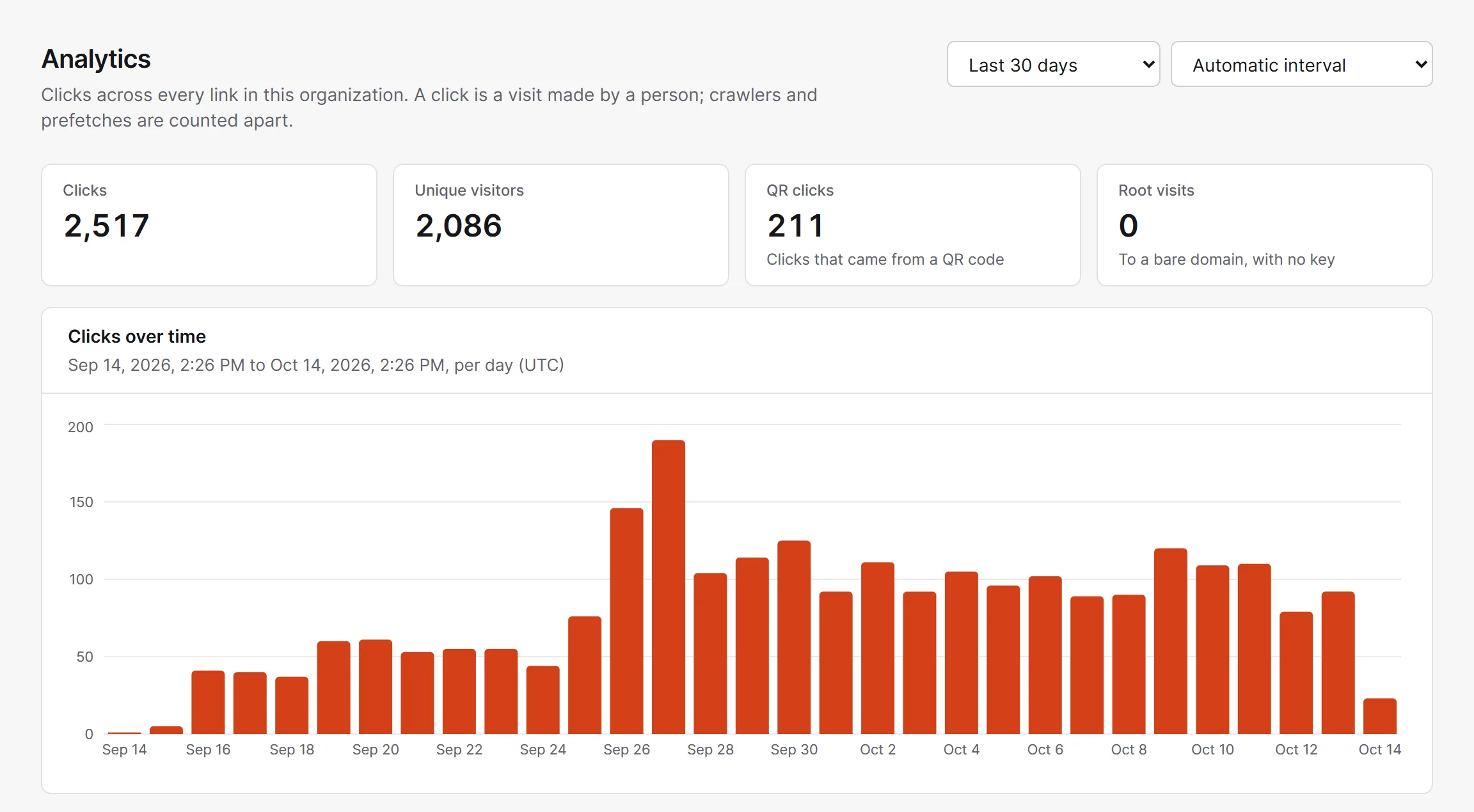 The LinkCARE dashboard's analytics page: clicks over time with breakdowns by country, device and referrer