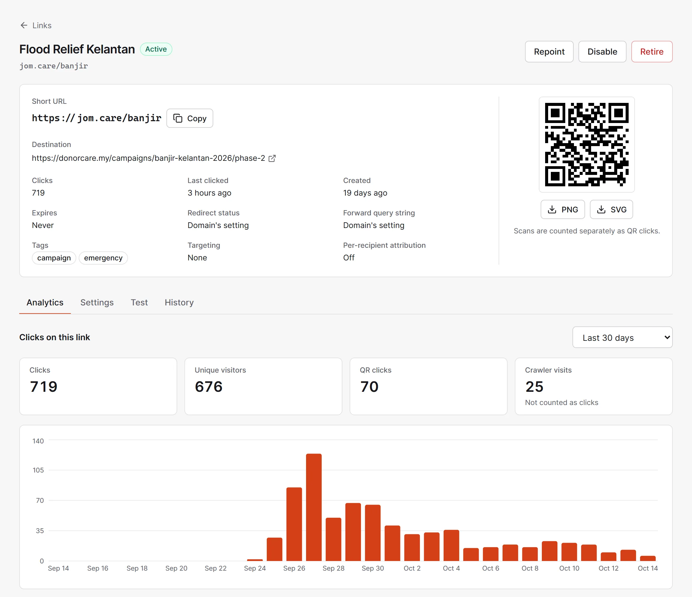 A link in the LinkCARE dashboard: jom.care/banjir with its destination, QR code, settings and 30 days of clicks